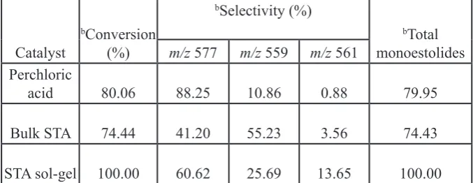 Table 2 : Catalytic data for synthesis of monoestolide from a mixture RA and OA.a