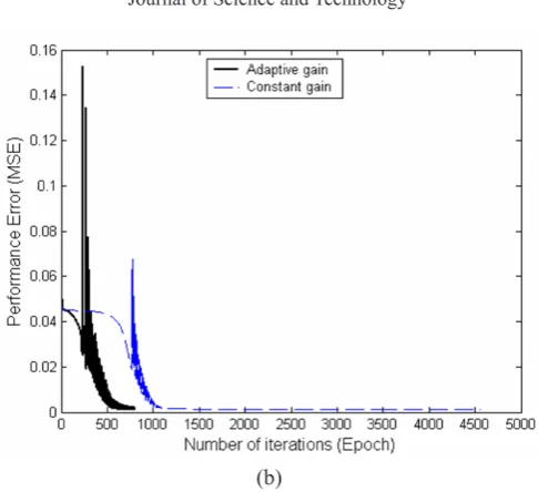 Figure 3 : Output of the neural network training to learn a cosine curve with convergence speed for the cosine function with and without using the adaptive gain and without using the adaptive gain algorithm in batch mode of training (a), and algorithm in batch mode of training (b).