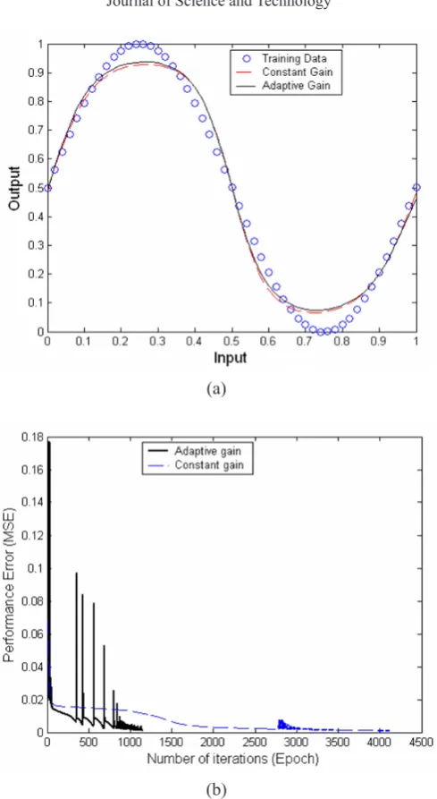 Figure 4 : Output of the neural network training to learn a sine curve with and convergence speed for the sine function with and without using the adaptive gain without using the adaptive gain algorithm in batch mode of training (a), and algorithm in batch mode of training (b).