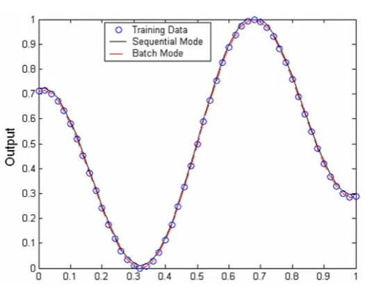Figure 5 : Output of the neural network trained to learn a cosine curve using the adaptive gain algorithm in both sequential (continuous curve) and batch mode (dotted curve) of training.