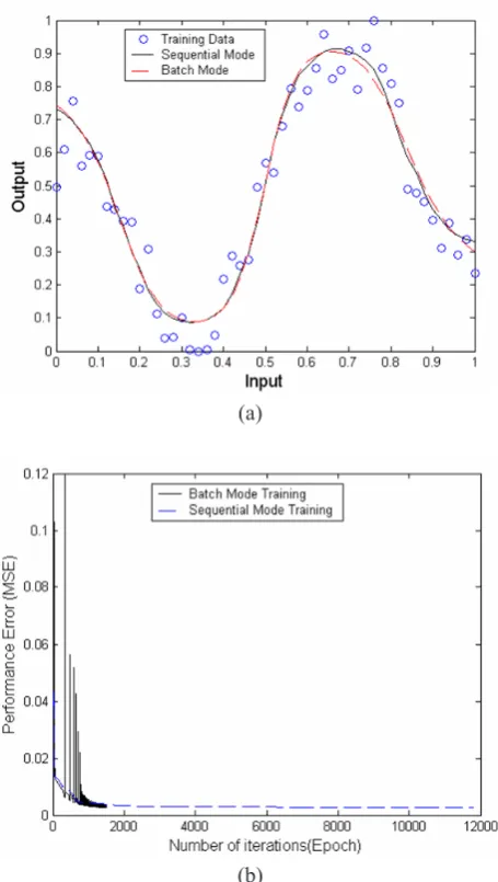 Figure 6 : Output of the neural network trained to learned a cosine curve with (continuous curve) and batch mode (dotted curve) of training (a), and convergence 20% random Gaussian noise using the adaptive gain algorithm in both sequential speed for the cosine function with using the adaptive gain algorithm in batch and sequential mode of training (b).