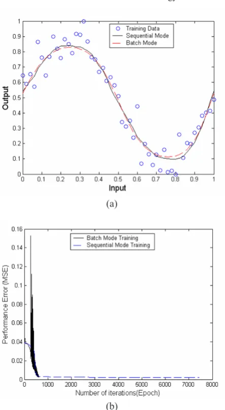 Figure 7 : Output of the neural network trained to learned a sine curve with 20% (continuous curve) and batch mode (dotted curve) of training (a), and convergence random Gaussian noise using the adaptive gain algorithm in both sequential speed for the sine function with using the adaptive gain algorithm in batch and sequential mode of training (b).