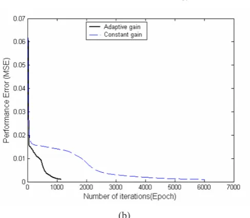 Figure 2 : Output of the neural network training to learn a sine curve with and with-gence speed for the sine function with and without using the adaptive gain algorithm out using the adaptive gain algorithm in sequential mode of training (a), and conver-(b).