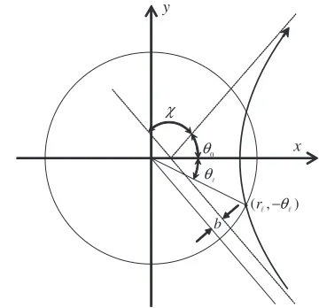 Fig. 3Relative motion for particle pair (i, j). Scattering center isat the origin. The change in position of the particle witha mass μij is Δrij