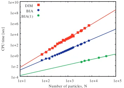 Fig. 7CPU time τCPU dependence on the number of particlesN on a typical PC. Red squares represent the CPU timefor the DIM with a ﬁtting line in red, τCPUDIM ∝ N2.7
