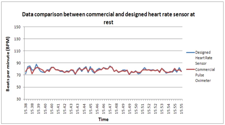 Figure 4.10: Heart rate sensor comparison 