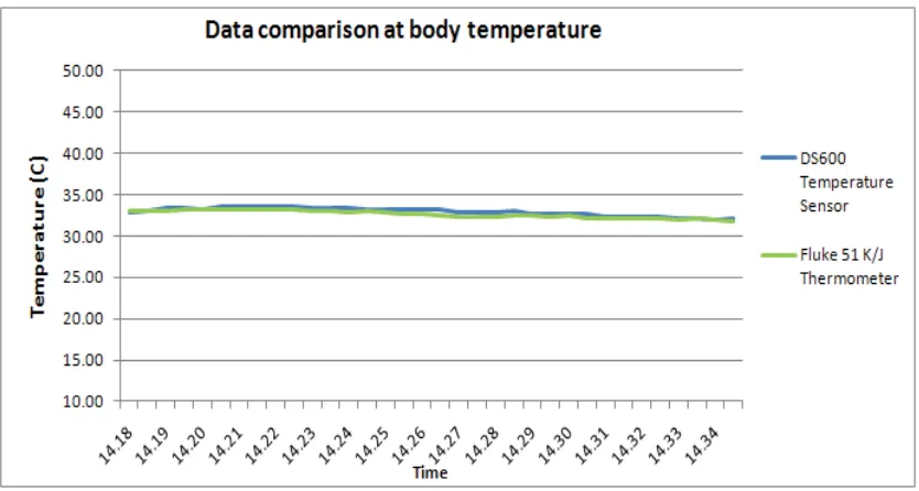 Figure 5.6: Temperature sensor comparison at room temperature 