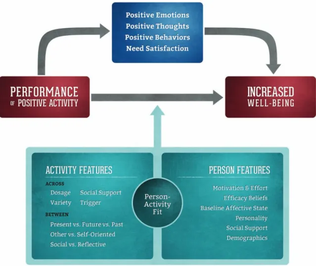 Fig. 1.  The positive-activity model, which aims to explain how and why performing positive activities makes people happier