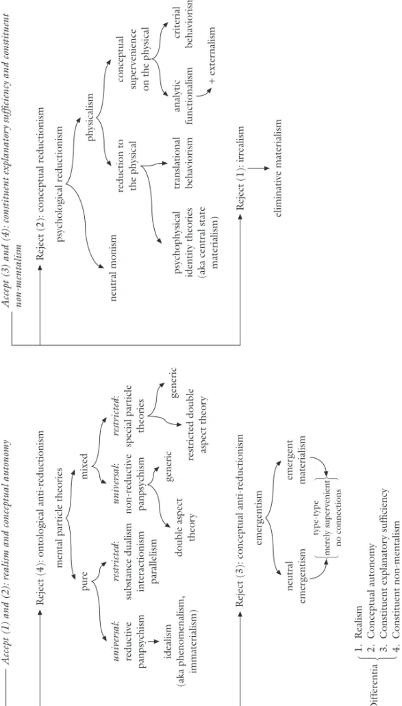 Figure 1.1The logical space of solutions to the mind–body problem