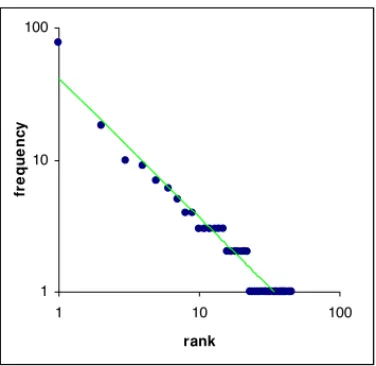 Figure 1. Rank–frequency distribution of misprints referencing a paper, which had acquired 4300 citations