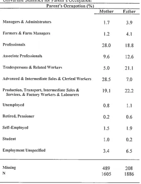 Table 4.20 Univariate Statistics for Parent's Occupation 