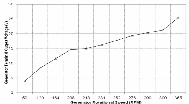 Figure 12: 500W Voltage generated at terminal of wind generator simulator rotated at different speed