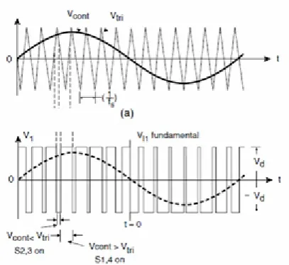 Figure 4: SPWM trigger signal generation method through bipolar switching. (a) Reference sine signal is compared with carrier sawtooth signal (b) Generated SPWM trigger signal