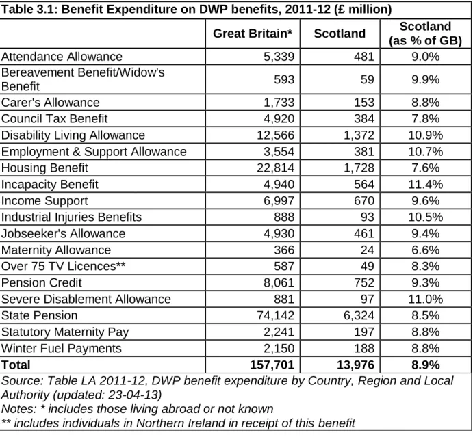 Table 3.1: Benefit Expenditure on DWP benefits, 2011-12 (£ million) 