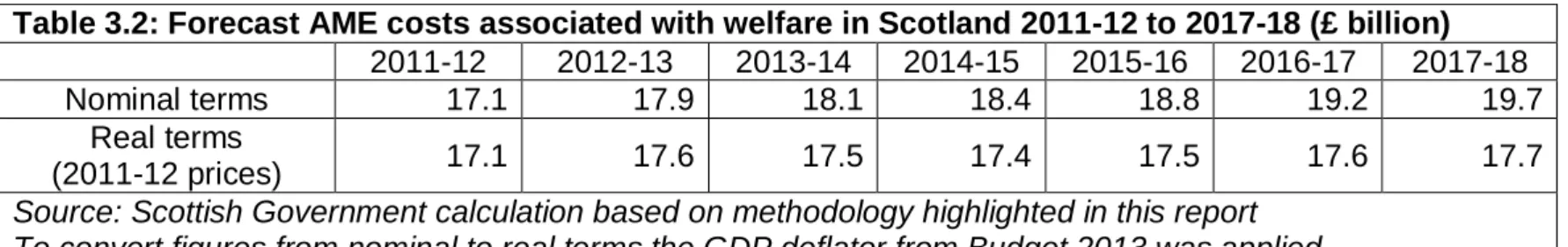 Table 3.3: Forecast AME costs associated with welfare in GB/UK 2011-12 to 2017-18 (£ billion) 