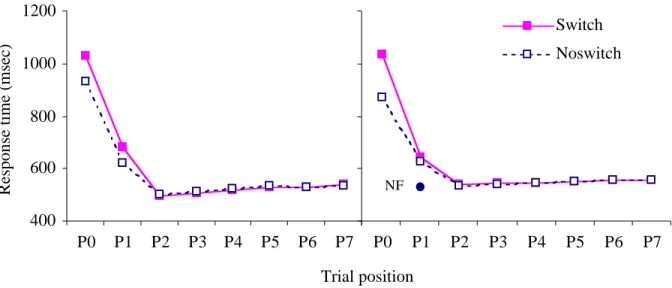 Figure 1: Serial attention response times (RTs). P0 is the instruction trial, and P1 to P7 are the subsequent choice trials