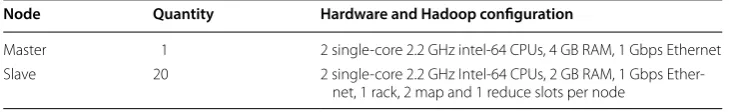 Table 2 Configuration properties of the cluster