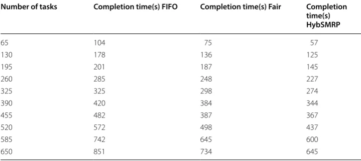 Table 6 Numerical comparison of  HybSMRP with  FIFO and  Fair scheduler based on completion time on Wordcount