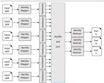 Fig. 1 Processing phases in MapReduce [emits zero, one, or multiple output key/value pairs for each input key/value pairs