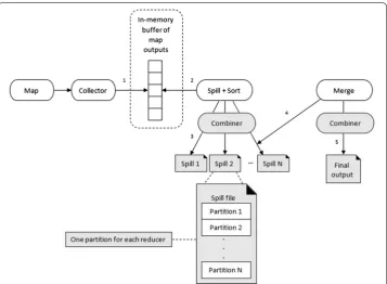 Fig. 2 Spill and Merge phases in MapReduce [disk, it first writes it to its memory. It takes advantage of buffering writes in memory