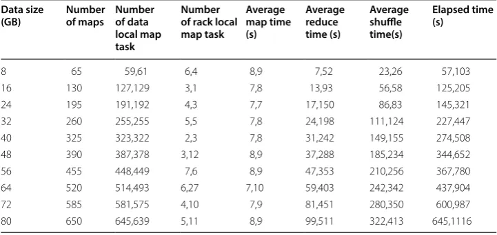 Table 1 Job profile information for experiment of Terasort and Wordcount benchmarks