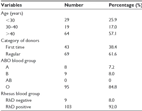 Table 1 characteristics of the male blood donors