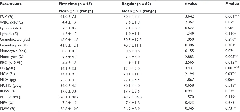 Table 2 reference ranges of the hematological values of the 112 blood donors in relation to their age groups