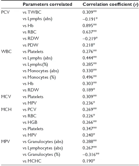 Table 5 hematological changes in leukopenic blood donors