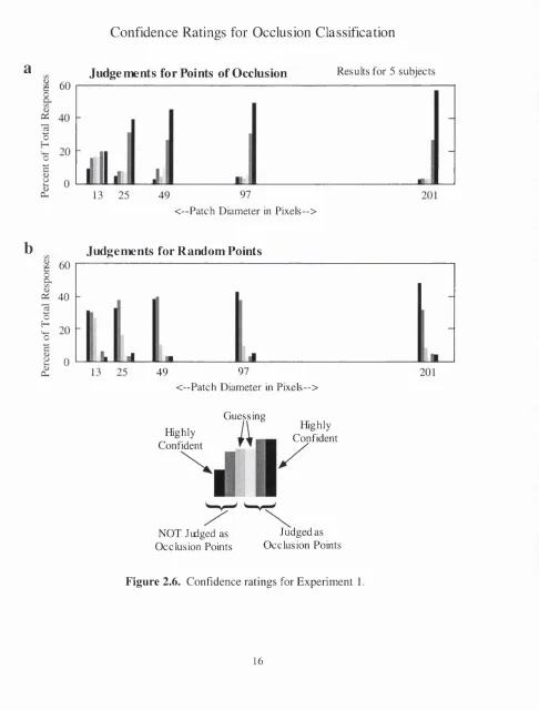Figure 2.6. Confidence ratings for Experiment 1.