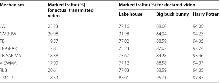 Table 2 Marked traffic for non‑conforming users, for dataset 1