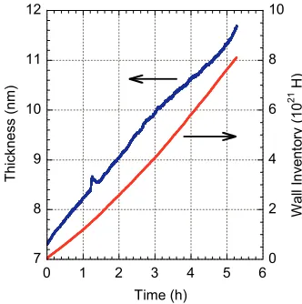 Fig. 5Time evolution of deposition layer growth for Mo atomssputtered on the divertor plate and the wall inventory.
