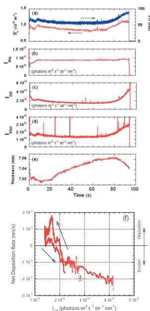 Fig. 7Time evolution of (a) the line average electron density,