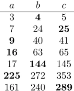Table 1. Pythagorean triples with a square term