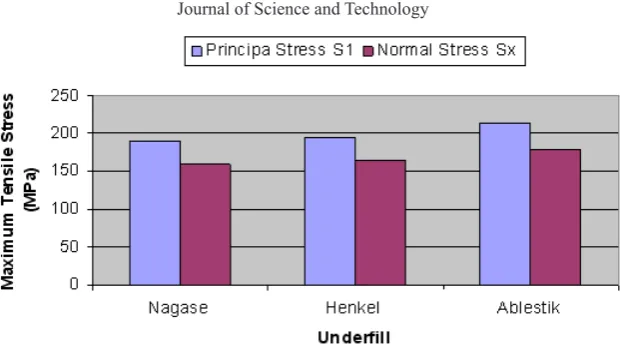 Figure 11 : Maximum tensile stress with different underfill material