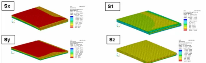 Figure 6 : Die stress distribution for fillet height 75%
