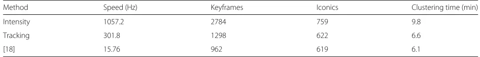 Table 4 Comparison of different keyframe extraction algorithms. Experiments are performed on the Videoscape dataset 4.4