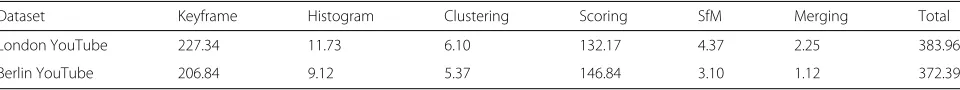 Table 1 Statistics on crowdsourced image and video collections (Section 4.4)