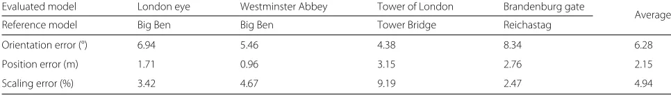Table 3 Quantitative evaluations of model alignment. Euclidean distance in meters are reported for positional errors
