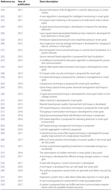 Table 1 A global overview of the signal processing techniques in smart grids