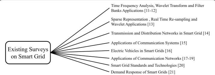 Fig. 1 Summary of the existing smart grid surveys