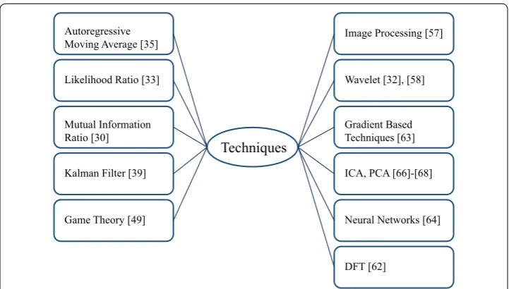 Fig. 4 Applications of signal processing techniques in smart grids
