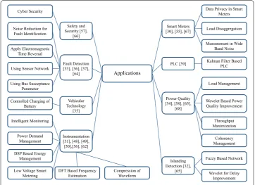 Fig. 5 Signal processing in smart grid technologies