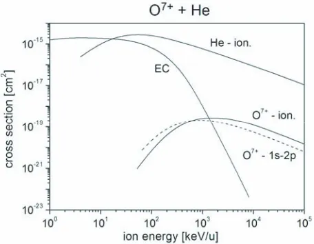 Fig. 1Calculated ionization and capture cross sections in O7+ +He collisions: EC – total electron-capture cross section,He-ion