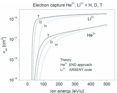 Fig. 9Calculated electron-capture cross sections for collisionsof He2+ and Li3+ with H, D and T