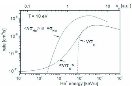 Fig. 10 Calculated rate coeﬃcients for electron-impact (labeledby e) and He-impact ionization of He+ ions passingthrough He plasma with a temperature T = 10 eV as afunction of He+ energy: solid curves - exact formulae for<vσ>, eqs
