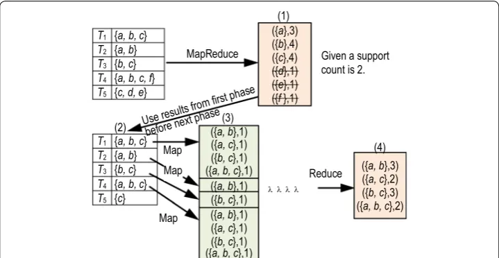 Fig. 6 Partial executions of AprioriPMR. Illustration of MapReduce execution of AprioriPMR 