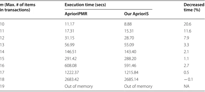 Table 4 Varying maximum number items in transactions