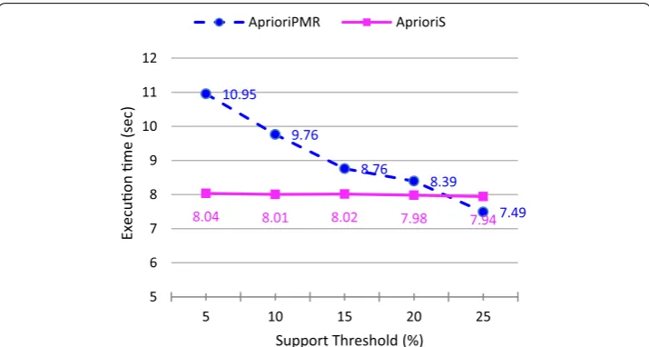 Fig. 8 Varying support thresholds. Result of execution time comparison between AprioriSAprioriPMR and proposed  when vary support thresholds from 5 to 25%