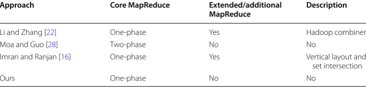 Table 1 Toward level-wise free MapReduce-based Apriori algorithms
