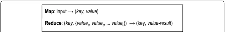 Fig. 1 A format of basic Map and Reduce functions. Shown a basic data format of Map and Reduce functions